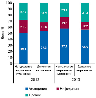  Структура аптечных продаж препаратов, включенных в Пилотный проект и подпадающих под возмещение согласно реестру 1, в структуре группы C08 «Антагонисты кальция» в денежном и натуральном выражении по итогам 2012 г. и января–августа 2013 г.