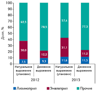  Структура аптечных продаж препаратов, включенных в Пилотный проект и подпадающих под возмещение согласно реестру 1, в структуре группы C09 «Средства, действующие на ренин-ангиотензиновую систему» в денежном и натуральном выражении по итогам 2012 г. и января–августа 2013 г.