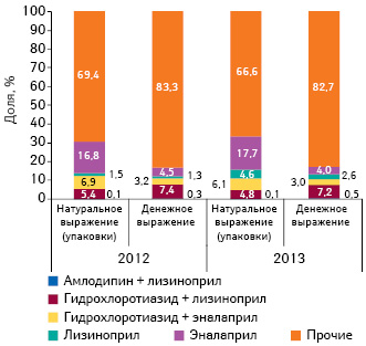  Структура аптечных продаж препаратов, включенных в Пилотный проект и подпадающих под возмещение согласно реестру 2, в структуре группы C09 «Средства, действующие на ренин-ангиотензиновую систему» в денежном и натуральном выражении по итогам 2012 г. и января–августа 2013 г.