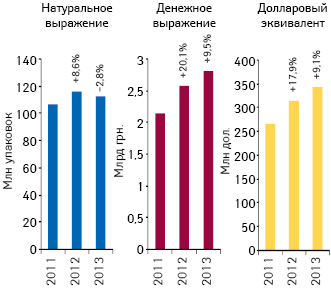 Объем аптечных продаж лекарственных средств в денежном и натуральном выражении, а также в долларовом эквиваленте (по курсу Reuters) по итогам октября 2011–2013 гг. с указанием темпов прироста/убыли по сравнению с аналогичным периодом предыдущего года