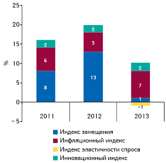 Индикаторы изменения объема аптечных продаж лекарственных средств в денежном выражении по итогам октября 2011–2013 гг. по сравнению с аналогичным периодом предыдущего года