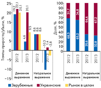 Структура аптечных продаж лекарственных средств украинского и зарубежного производства в денежном и натуральном выражении, а также темпы прироста/убыли их реализации по итогам октября 2012–2013 гг. по сравнению с аналогичным периодом предыдущего года