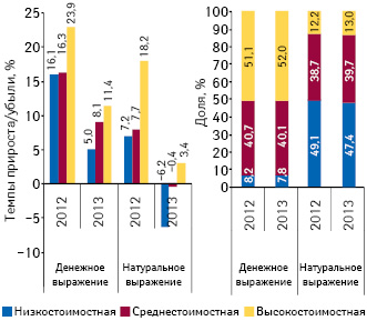 Структура аптечных продаж лекарственных средств в разрезе ценовых ниш**** в денежном и натуральном выражении, а также темпы прироста/убыли объема их аптечных продаж по итогам октября 2012–2013 гг. по сравнению с аналогичным периодом предыдущего года