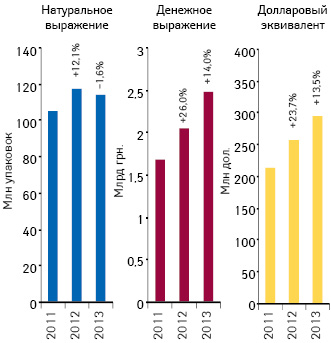 Объем поставок лекарственных средств в аптечные учреждения в денежном и натуральном выражении, а также в долларовом эквиваленте (по курсу Reuters) по итогам октября 2011–2013 гг. с указанием темпов прироста/убыли по сравнению с аналогичным периодом предыдущего года