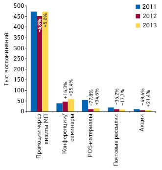 Количество воспоминаний специалистов здраво­охранения о различных видах промоции лекарственных средств по итогам октября 2011–2013 гг. с указанием темпов прироста/убыли по сравнению с аналогичным периодом предыдущего года
