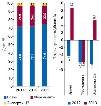 Структура воспоминаний специалистов здравоохранения о промоции лекарственных средств посредством визитов медицинских представителей по итогам октября 2011–2013 гг., а также темпы прироста/убыли по сравнению с аналогичным периодом предыдущего года
