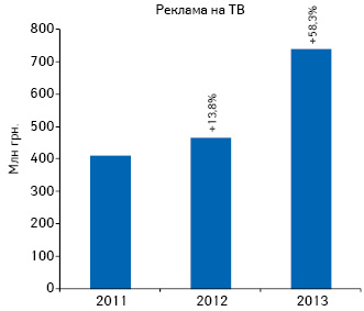 Динамика инвестиций в рекламу лекарственных средств на ТВ по итогам октября 2011–2013 гг. с указанием темпов прироста/убыли по сравнению с аналогичным периодом предыдущего года