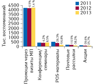 Динамика воспоминаний специалистов здравоохранения о различных видах промоции по итогам 9 мес 2011–2013 гг. с указанием темпов их прироста/убыли по сравнению с аналогичным периодом предыдущего года