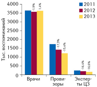 Динамика количества воспоминаний специалистов здравоохранения о различных видах промоции в разрезе типов специальностей по итогам 9 мес 2011–2013 гг. с указанием темпов прироста/убыли по сравне­нию с аналогичным периодом предыдущего года