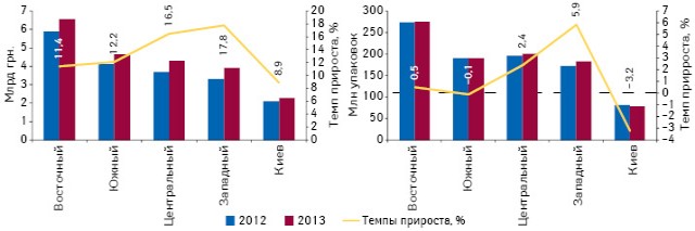  Объем продаж лекарственных средств в денежном и натуральном выражении в регионах Украины с указанием темпов прироста по итогам 9 мес 2013 г. по сравнению с аналогичным периодом предыдущего года