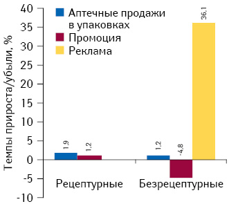 Темпы прироста/убыли объема аптечных продаж лекарственных средств в натуральном выражении, объема инвестиций в рекламу на ТВ* и количества воспоминаний специалистов здравоохранения о различных видах промоции по итогам 9 мес 2013 г. по сравнению с аналогичным перио­дом предыдущего года