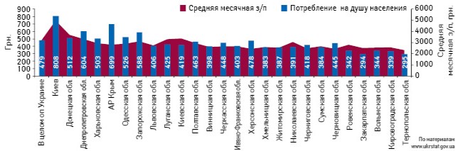  Объем аптечных продаж лекарственных средств на душу населения по итогам 9 мес 2013 г. и уровень средней месячной заработной платы в регионах Украины за январь–август 2013 г.