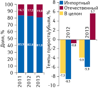 Удельный вес количества воспоминаний специалистов здравоохранения о различных видах промоции по итогам 9 мес 2011–2013 гг., а также темпы их прироста/убыли по сравнению с аналогичным периодом предыдущего года