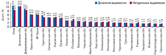  Удельный вес регионов Украины в общем объеме аптечных продаж лекарственных средств в денежном и натуральном выражении по итогам 9 мес 2013 г.