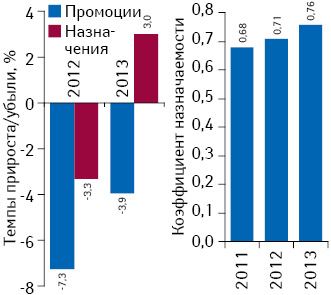 Темпы прироста/убыли промоционной активности фармкомпаний и назначений/рекомендаций лекарственных средств специалистами здравоохранения по итогам 9 мес 2011–2013 гг., а также коэффициент назначаемости промотируемых лекарственных средств