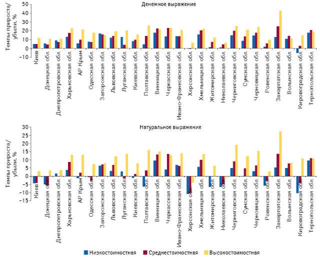  Темпы прироста/убыли объема аптечных продаж лекарственных средств в денежном и натуральном выражении в разрезе ценовых ниш в регионах Украины по итогам 9 мес 2013 г. по сравнению с аналогичным периодом предыдущего года