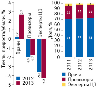 Динамика воспоминаний специалистов здравоохранения о промоции препаратов посредством визитов медпредставителей с указанием их удельного веса по итогам 9 мес 2012–2013 гг., а также темпы прироста/убыли по сравнению с аналогичным периодом предыдущего года