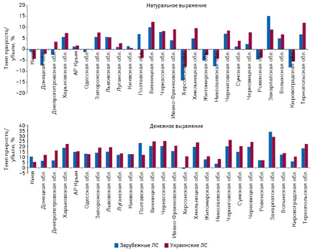  Темпы прироста объема аптечных продаж лекарственных средств отечественного и зарубежного производства (по стране владельца лицензии) в регионах Украины в денежном и натуральном выражении по итогам 9 мес 2013 г. по сравнению с аналогичным периодом предыдущего года