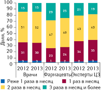 Удельный вес количества воспоминаний специалистов здравоохранения о промоциях МП в разрезе частоты посещений по итогам 9 мес 2012–2013 гг.