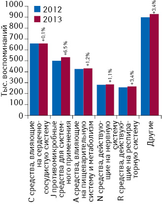 Топ-5 групп лекарственных средств АТС-клас­сификации 1-го уровня по количеству воспоминаний врачей о промоции МП по итогам 9 мес 2012–2013 гг., а также темпы прироста/убыли по сравнению с аналогичным периодом предыдущего года