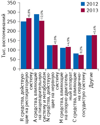Топ-5 групп лекарственных средств АТС-клас­сификации 1-го уровня по количеству воспоминаний фармацевтов о промоции МП по итогам 9 мес 2012–2013 гг., а также темпы прироста/убыли по сравнению с аналогичным периодом предыдущего года
