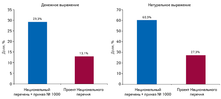  Удельный вес лекарственных средств и ИМН, включенных в Национальный перечень и проект Национального перечня, в общем объеме рынка лекарственных средств и ИМН в денежном и натуральном выражении по итогам января–сентября 2013 г.