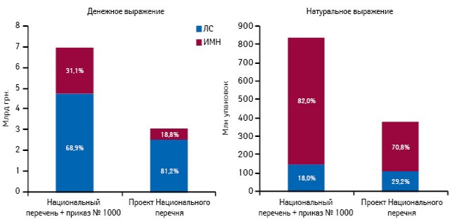  Объем продаж лекарственных средств и ИМН, включенных в Национальный перечень и проект Национального перечня, в денежном и натуральном выражении по итогам января–сентября 2013 г. с указанием доли каждой категории в общем объеме продаж