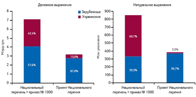  Объем продаж лекарственных средств и ИМН, включенных в Национальный перечень и проект Национального перечня, в денежном и натуральном выражении по итогам января–сентября 2013 г. в разрезе локализации производства с указанием их доли в общем объеме продаж