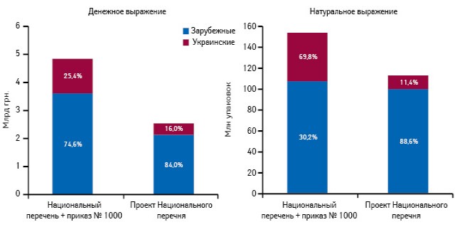  Объем продаж лекарственных средств, включенных в Национальный перечень и проект Национального перечня, в денежном и натуральном выражении по итогам января–сентября 2013 г. в разрезе локализации производства с указанием их доли в общем объеме продаж