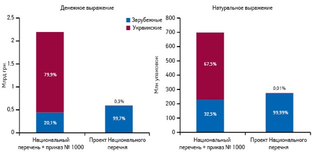  Объем продаж ИМН, включенных в Национальный перечень и проект Национального перечня, в денежном и натуральном выражении по итогам января–сентября 2013 г. в разрезе локализации производства с указанием их доли в общем объеме продаж