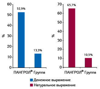  Темпы прироста объема аптечных продаж брэнда ПАНГРОЛ® и его конкурентной группы за 12 мес (октябрь 2012 г. — сентябрь 2013 г.) по сравнению с аналогичным периодом 2011–2012 гг. (октябрь 2011 г. — сентябрь 2012 г.)