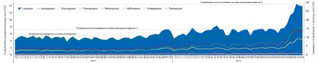  Понедельная динамика общего объема потребления (в DDD) монопрепаратов, включенных в Пилотный проект, в абсолютных величинах за период с 1-й недели 2012 по 43-ю неделю 2013 г. с указанием потребления в разрезе отдельных молекул