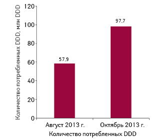 Объем потребления препаратов (в DDD), включенных в Пилотный проект и подпадающих под возмещение, согласно реестру 1 (август 2013 г.) и реестру 2 (октябрь* 2013 г.)