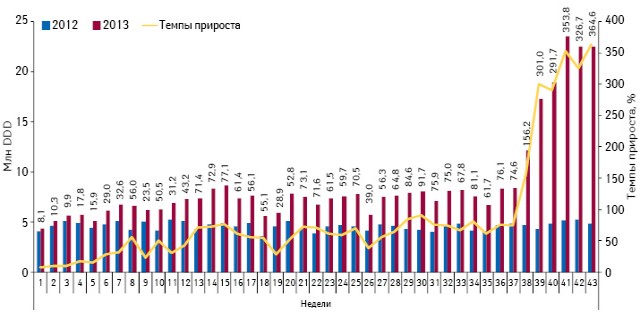  Понедельная динамика объема потребления (в DDD) монопрепаратов, включенных в Пилотный проект и подпадающих под возмещение (реестр 2, I и II группы), в абсолютных величинах за период с 1-й по 43-ю недели 2012 и 2013 г. с указанием темпов прироста потребления в 2013 г. относительно 2012 г.