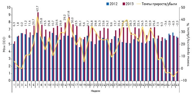  Понедельная динамика объема потребления (в DDD) монопрепаратов, включенных в Пилотный проект, но не подпадающих под возмещение (реестр 2, III группа), в абсолютных величинах за период с 1-й по 43-ю неделю 2012 и 2013 г. с указанием темпов прироста/убыли потребления в 2013 г. относительно 2012 г.