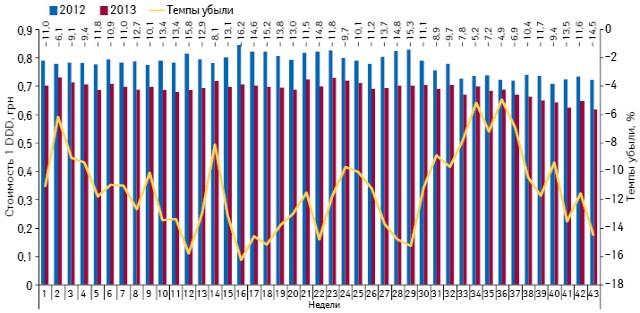  Понедельная динамика средневзвешенной стоимости 1 DDD монопрепаратов, включенных в Пилотный проект и подпадающих под возмещение (реестр 2, I и II группы), в абсолютных величинах за период с 1-й по 43-ю неделю 2012 и 2013 г. с указанием темпов ее убыли в 2013 г. относительно 2012 г.