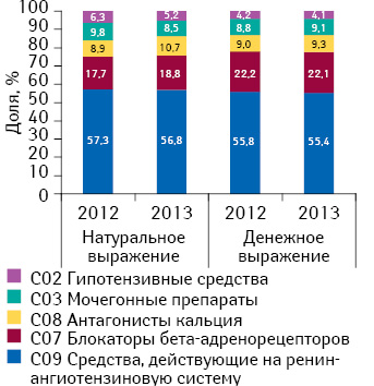 Структура аптечных продаж препаратов для лечения артериальной гипертензии в разрезе АТС- классификации 2-го уровня в денежном и натуральном выражении по итогам января–октября 2012–2013 гг.