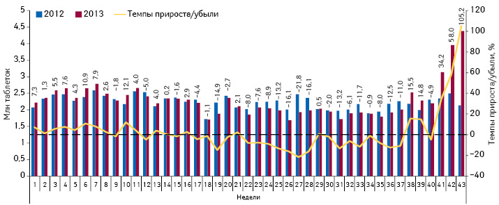  Понедельная динамика объема потребления (в таблетках) комбинированных препаратов, включенных в Пилотный проект и подпадающих под возмещение (реестр 2, I и II группы), в абсолютных величинах за период с 1-й по 43-ю неделю 2012 и 2013 г. с указанием темпов прироста/убыли потребления в 2013 г. относительно 2012 г.