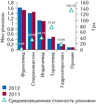 Объем аптечных продаж препаратов АТС-группы С03 «Мочегонные препараты» в натуральном выражении по итогам января–октября 2012–2013 гг., а также средневзвешенная стоимость 1 упаковки по итогам января–октября 2013 г.