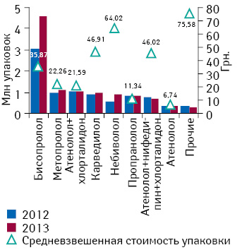 Объем аптечных продаж препаратов АТС-группы С07 «Блокаторы бета-адренорецепторов» в натуральном выражении по итогам января–октября 2012–2013 гг., а также средневзвешенная стоимость 1 упаковки по итогам января–октября 2013 г.