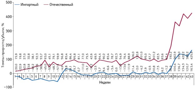  Темпы прироста/убыли объема потребления монопрепаратов, включенных в Пилотный проект и подпадающих под возмещение (реестр 2, I и II группы), в разрезе зарубежного и украинского производства (по владельцу лицензии) в натуральном выражении (DDD) за период с 1-й по 43-ю неделю 2013 г. по сравнению с аналогичным периодом 2012 г. 