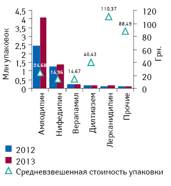 Объем аптечных продаж препаратов АТС-группы С08 «Антагонисты кальция» в натуральном выражении по итогам января–октября 2012–2013 гг., а также средневзвешенная стоимость 1 упаковки по итогам января–октября 2013 г.