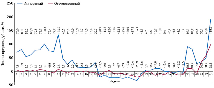  Темпы прироста/убыли объема потребления комбинированных препаратов, включенных в Пилотный проект и подпадающих под возмещение (реестр 2, I и II группы), в разрезе зарубежного и украинского производства (по владельцу лицензии) в натуральном выражении (таблетки) за период с 1-й по 43-ю неделю 2013 г. по сравнению с аналогичным периодом 2012 г. 