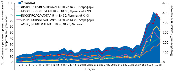  Понедельная динамика объема потребления (в упаковках) монопрепаратов, включенных в Пилотный проект и подпадающих под возмещение 90% (реестр 2, І группа), в абсолютных величинах за период с 1-й по 43-ю неделю 2013 г. с указанием потребления топ-5 препаратов по объему продаж за 43-ю неделю