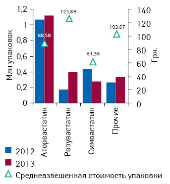 Объем аптечных продаж препаратов АТС-группы С10 «Гиполипидемические средства» в натуральном выражении по итогам января–октября 2012–2013 гг., а также средневзвешенная стоимость 1 упаковки по итогам января–октября 2013 г.