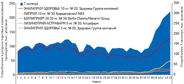  Понедельная динамика объема потребления (в упаковках) монопрепаратов, включенных в Пилотный проект и подпадающих под возмещение менее 90% (реестр 2, ІІ группа), в абсолютных величинах за период с 1-й по 43-ю неделю 2013 г. с указанием потребления топ-5 препаратов по объему продаж за 43-ю неделю