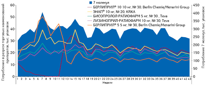  Понедельная динамика объема потребления (в упаковках) монопрепаратов, включенных в Пилотный проект, но не подпадающих под возмещение (реестр 2, ІІІ группа), в абсолютных величинах за период с 1-й по 43-ю неделю 2013 г. с указанием потребления топ-5 препаратов по объему продаж за 43-ю неделю