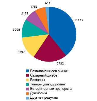  Платформы роста Группы Санофи с указанием общего объема продаж (млн евро)