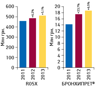 Объем аптечных продаж БРОНХИПРЕТА и препаратов группы R05X в денежном выражении за 11 мес