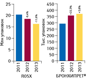 Объем аптечных продаж БРОНХИПРЕТА и препаратов группы R05X в натуральном выражении за 11 мес